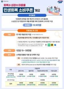 민생지원금 지원대상 및 규모
