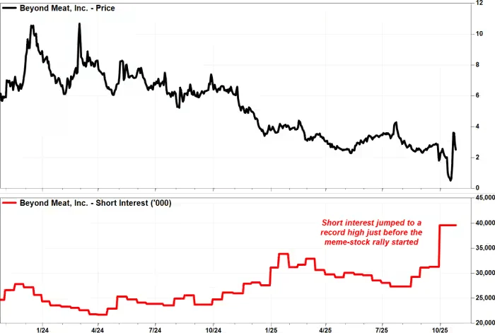 BYND 실적발표와 관련된 주가 이미지